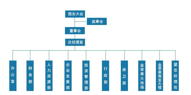 組織架構